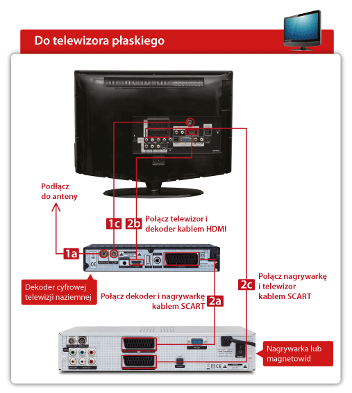 Połączenie dekodera DVB-T z telewizorem płaskim przez kabel HDMI oraz nagrywarką przez Kabel SCART
